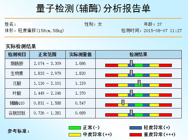 輔酶量子亞健康檢測