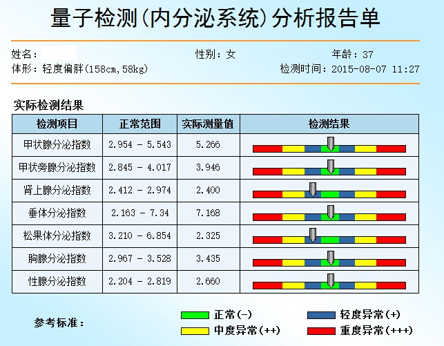 內分泌量子亞健康檢測项目