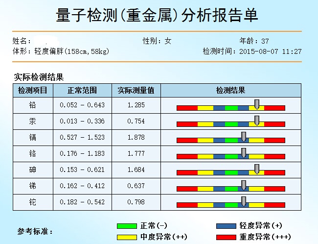 重金屬檢測項目