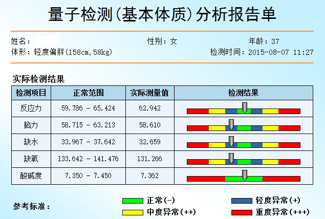 基本體質檢測項目