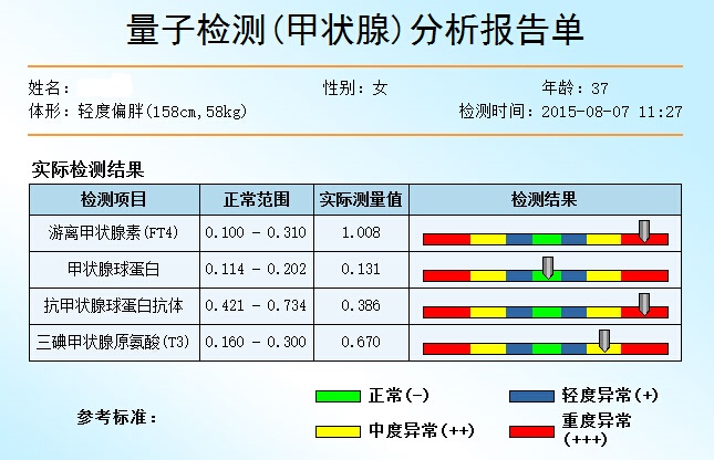 甲狀腺量子亞健康檢測項目