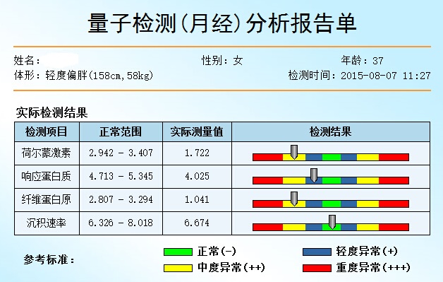 月經週期亞健康項目檢測