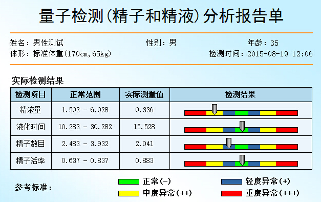精子和精液量子亞健康檢測項目