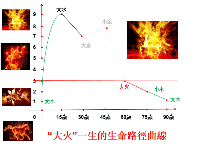 案例：陰曆的生命路徑曲綫