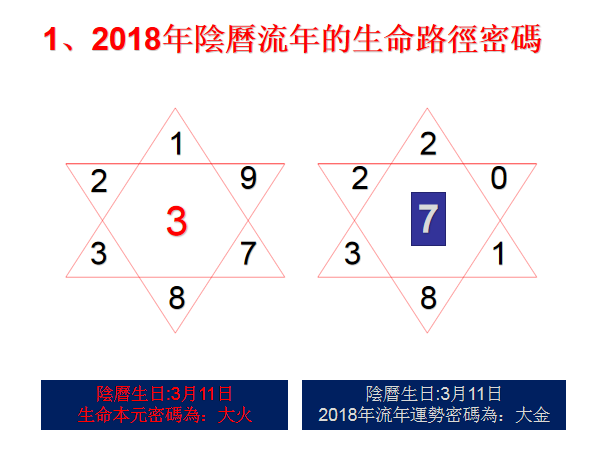 2018年流年生命路徑密碼